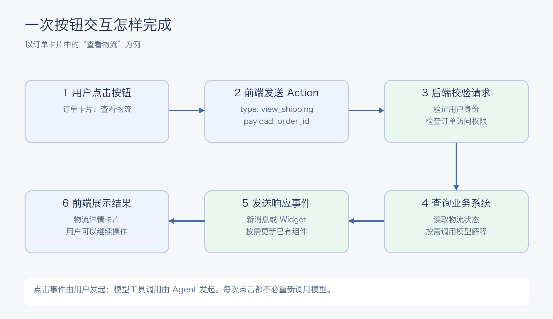 ChatKit 按钮交互流程