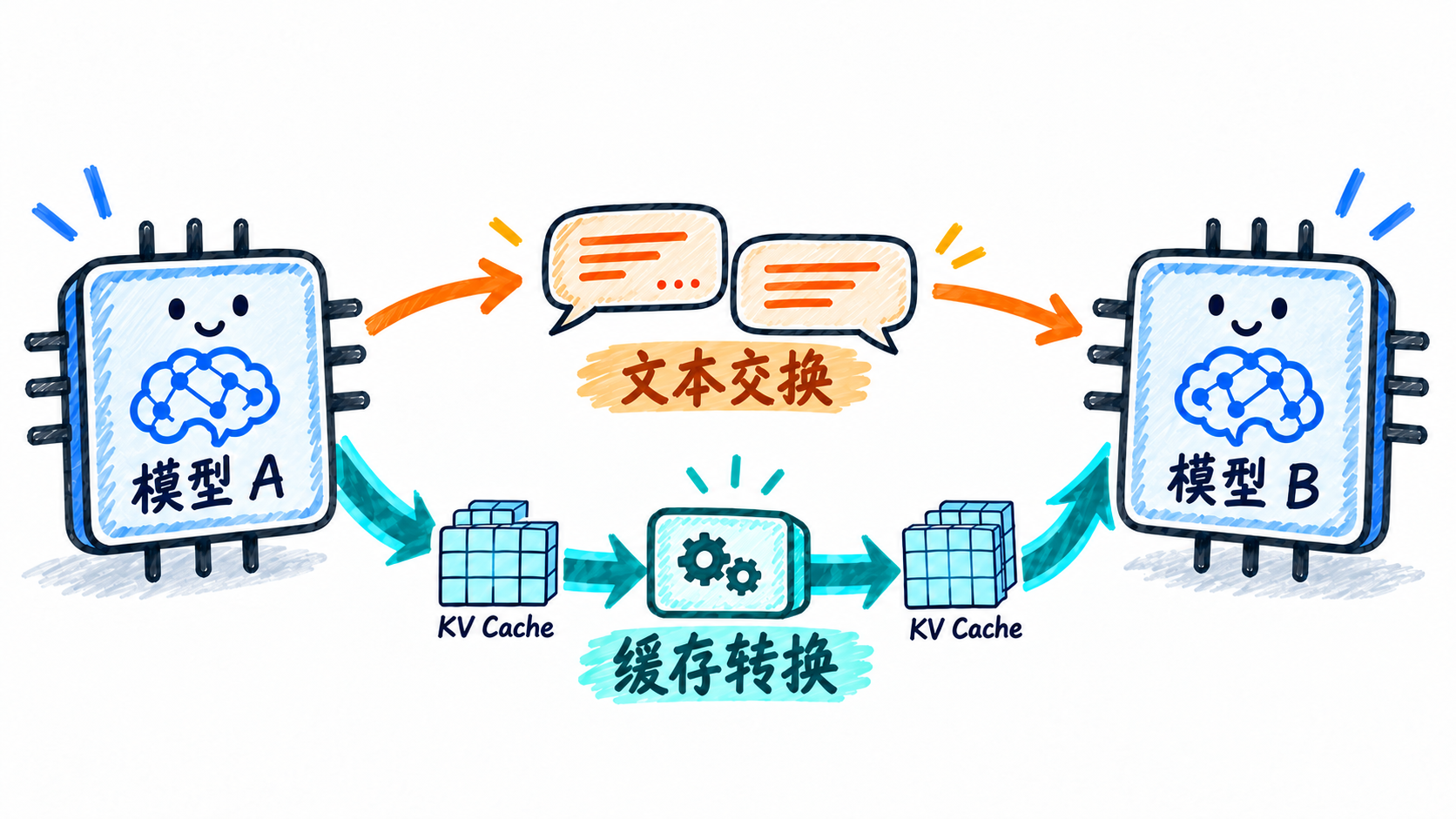 图解大模型间通信：从“文本交换”到“缓存转换”