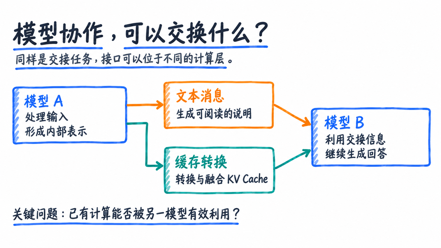 图 1：模型协作的两类接口