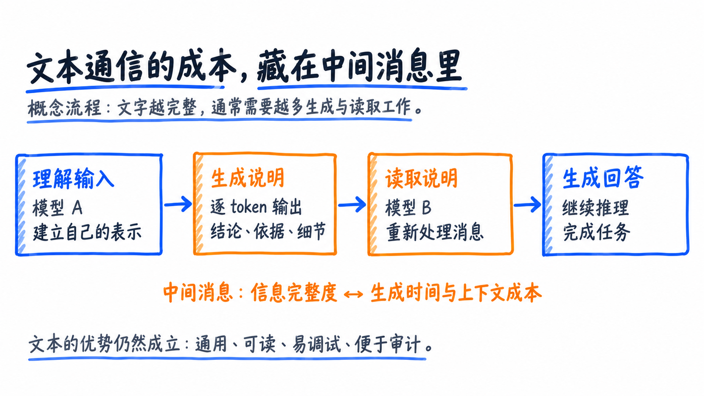 图 2：文本通信的中间成本
