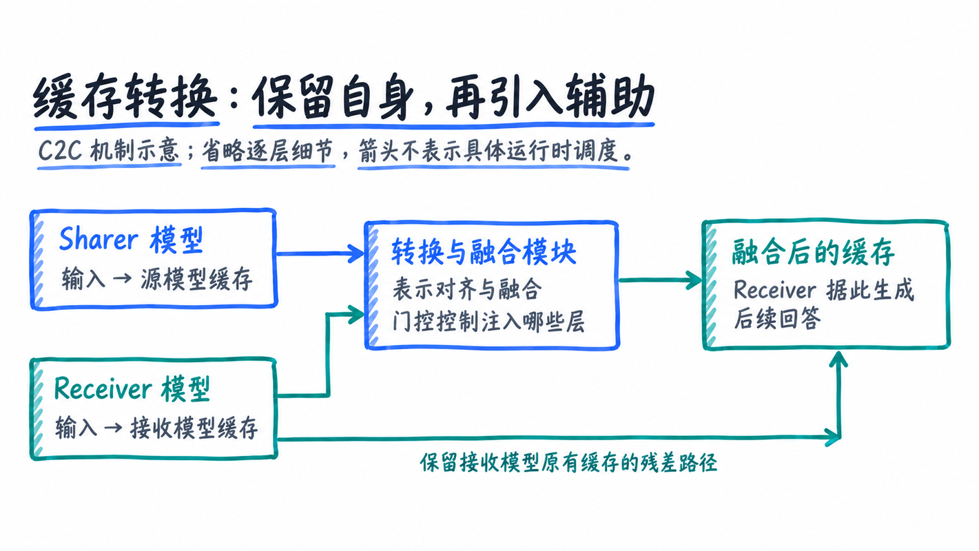 图 4：缓存转换与残差融合